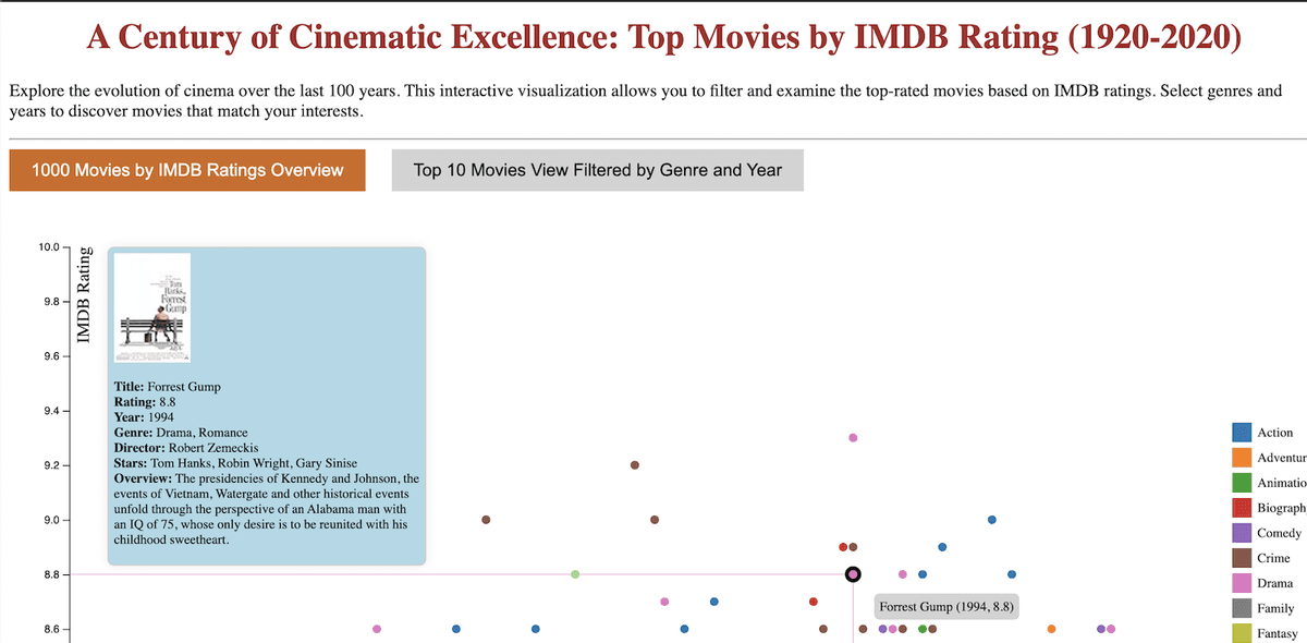 A Century of Cinematic Excellence: Top Movies by IMDB Rating (1920-2020)